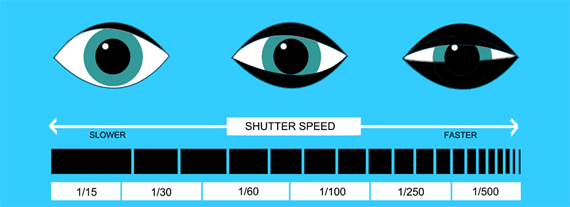 Shutter Speed Eye Analogy
